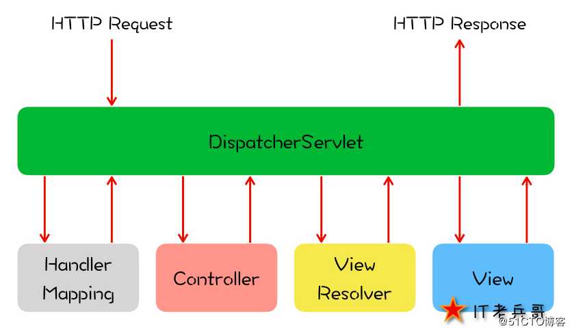 DispatcherServlet