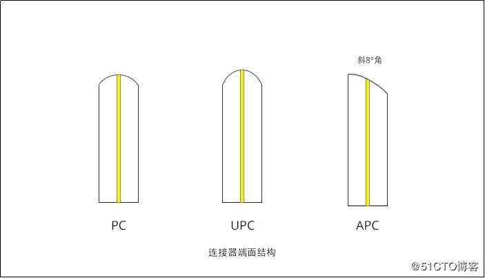 详细介绍光纤跳线接口类型PC, APC, UPC