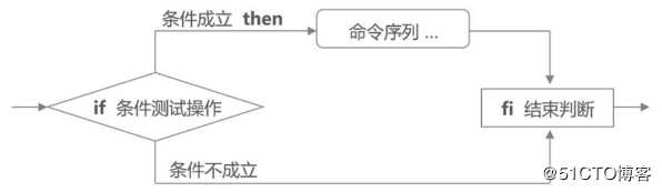 shell编程之条件语句