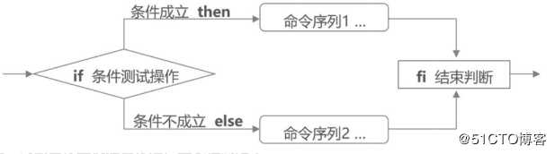 shell编程之条件语句