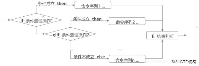 shell编程之条件语句