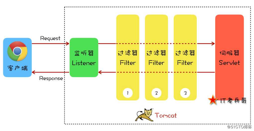 Servlet & Filter