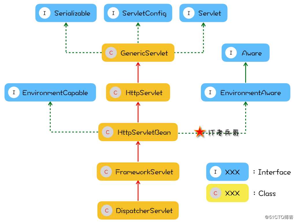 DispatcherServlet类图