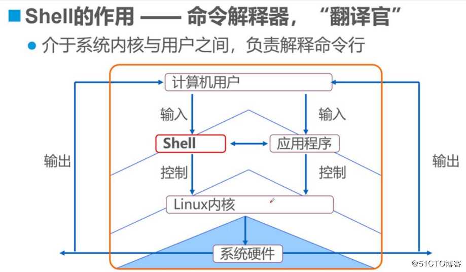 shell脚本规范与变量运用