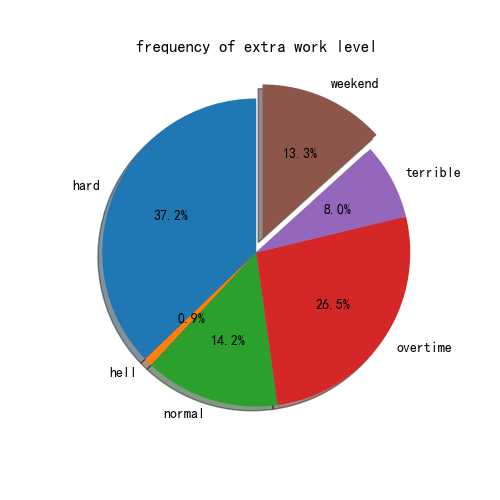 加班等级占比饼图