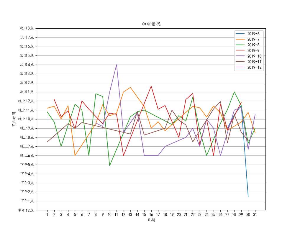 各年各月每日加班情况折线图