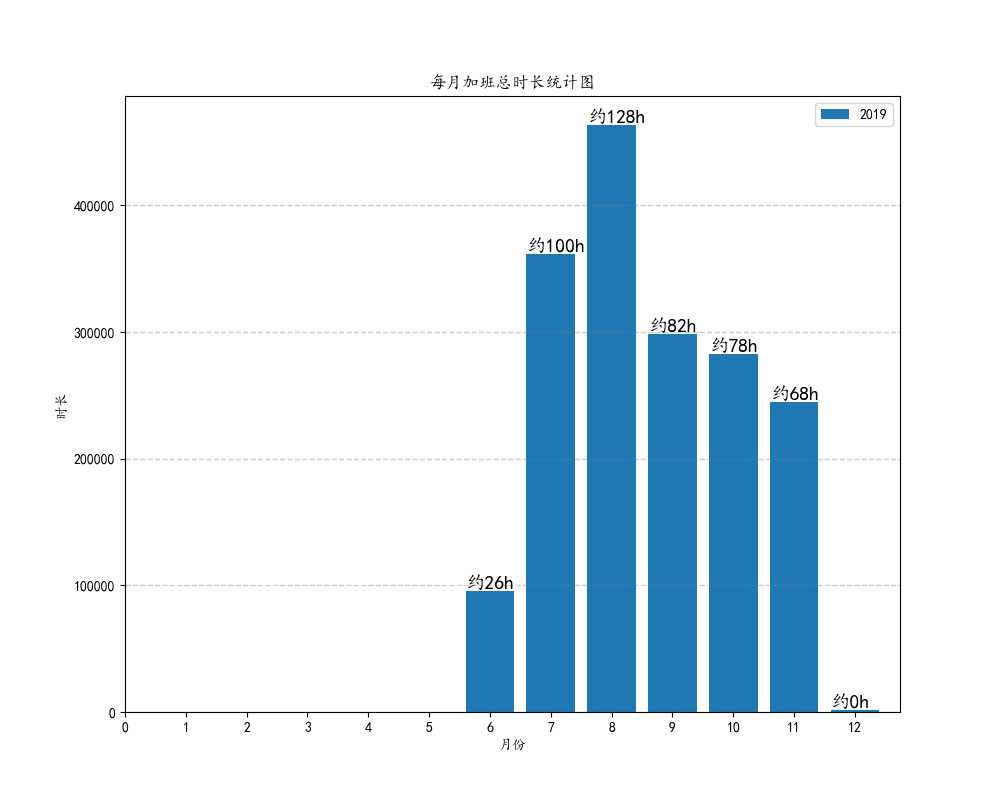 各年每月总加班时长柱状图