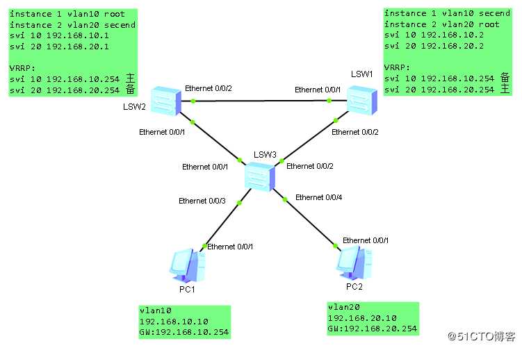 假装网络工程师6——vrrp使用场景介绍