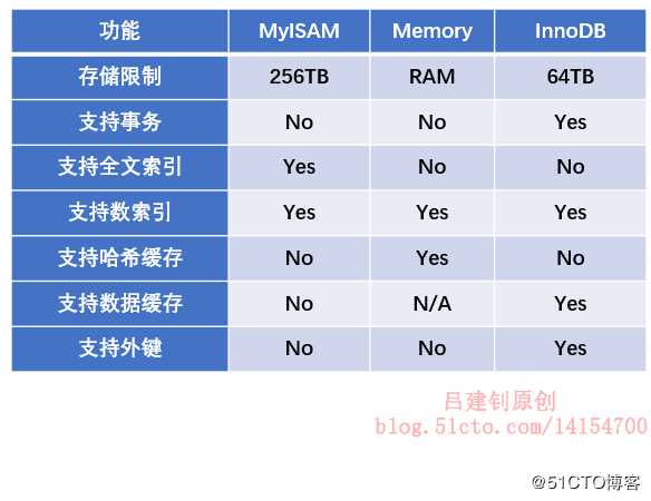 浅谈——MySQL存储引擎