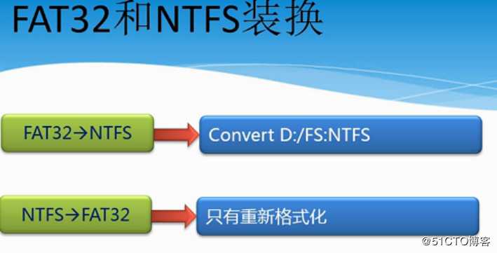 server 08 R2  NTFS 文件系统， 管理用户和组