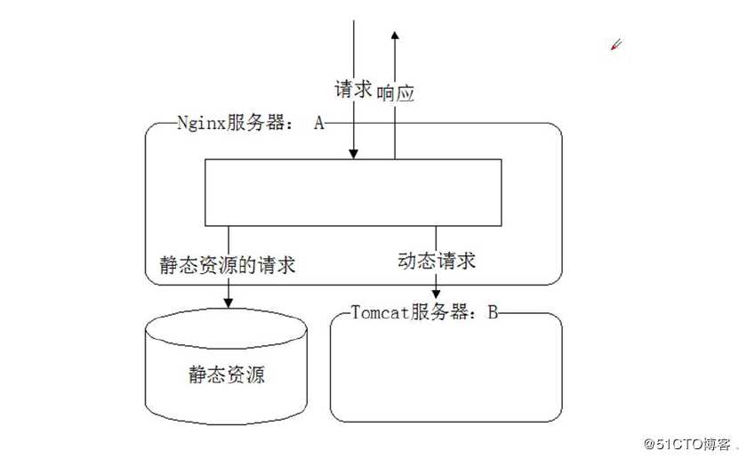 Nginx+Tomcat——配置负载均衡和动静分离（实战！）