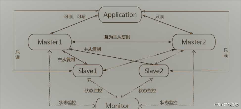 MySQL数据库——MMM高可用群集架构