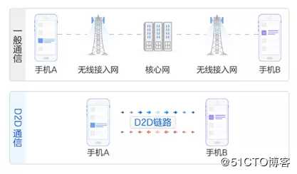 数据传输绕开运营商？关键是D2D