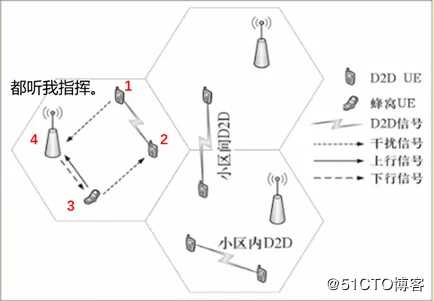 数据传输绕开运营商？关键是D2D