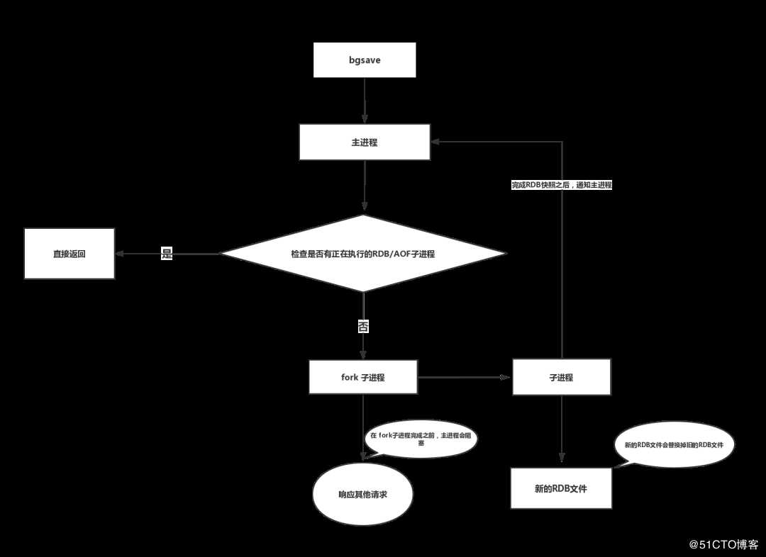 一文带你深入了解 Redis 的持久化方式及其原理