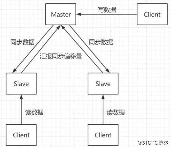 浅谈集群版Redis和Gossip协议