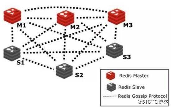 浅谈集群版Redis和Gossip协议