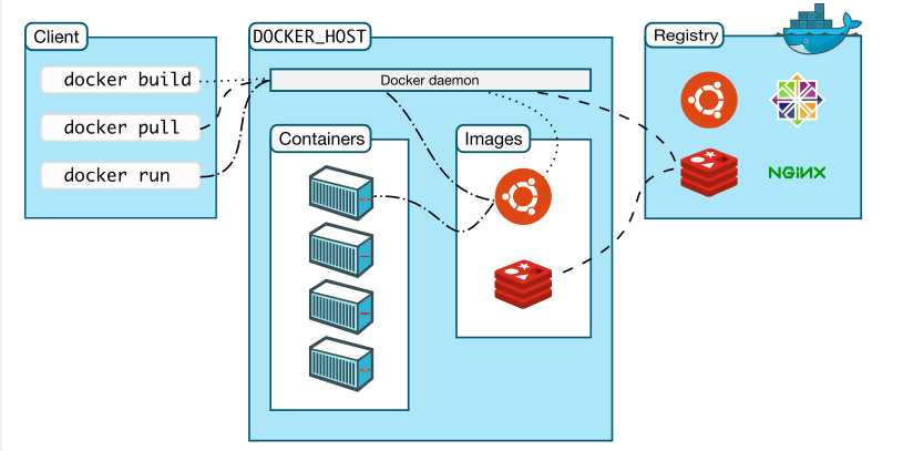 Docker运行架构