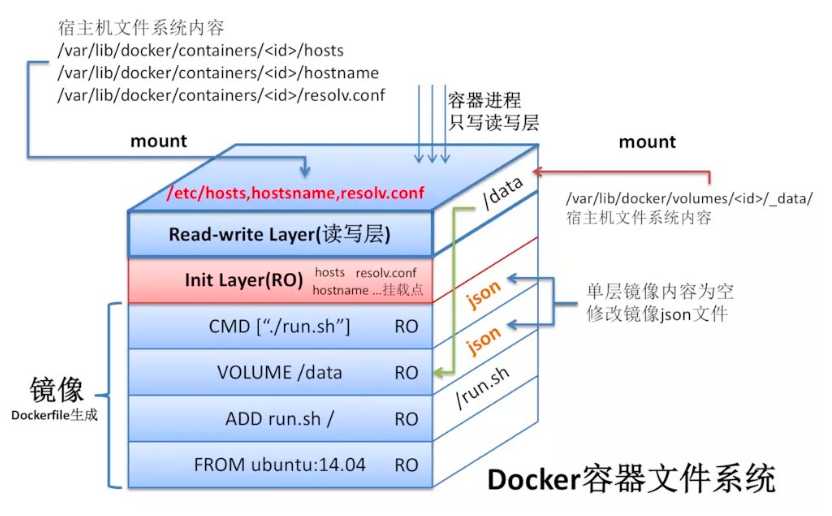 Docker文件系统分层