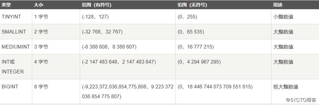 SQL数据类型详解