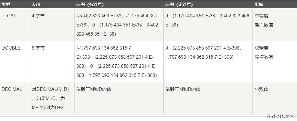 SQL数据类型详解