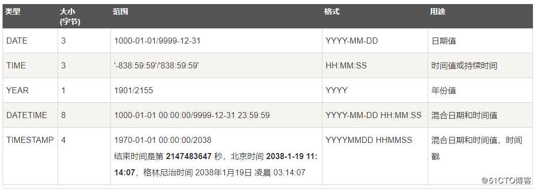 SQL数据类型详解