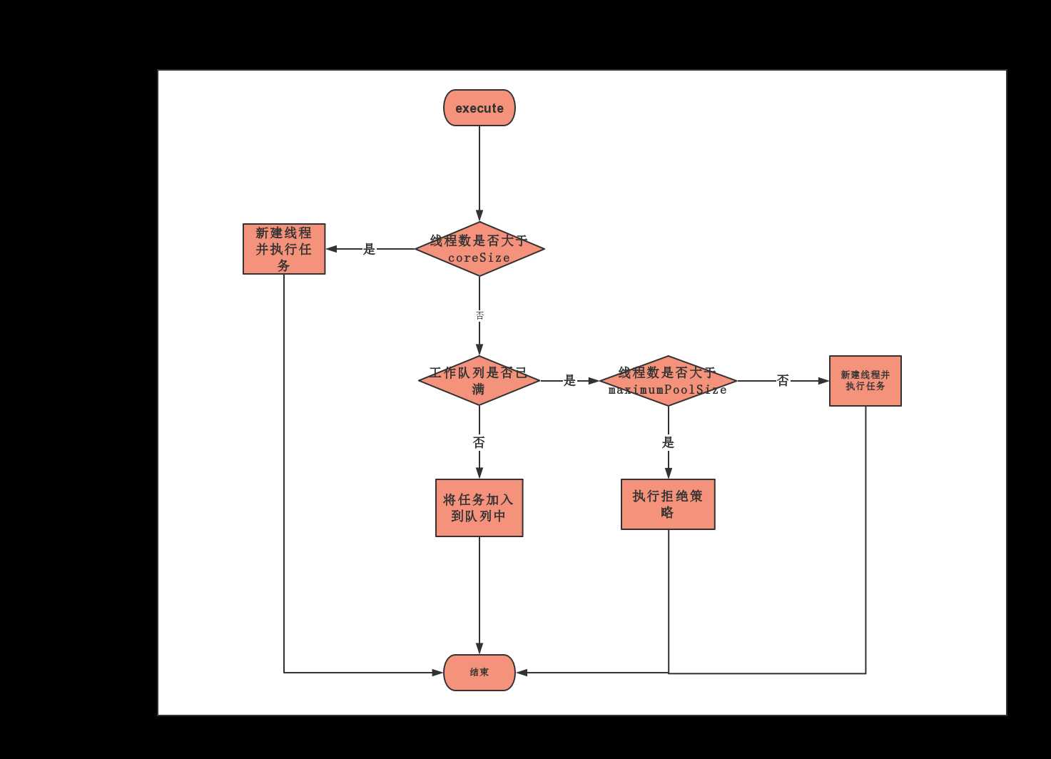 线程池执行流程图