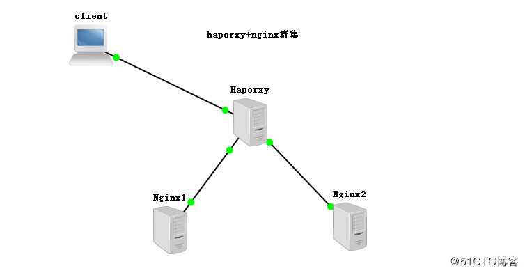 Haproxy搭建web群集——（实践！）