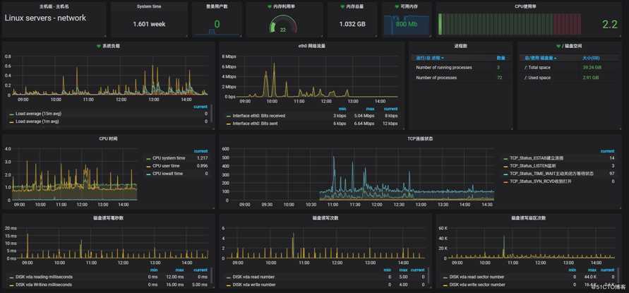 zabbix+grafana docker搭建及绘图