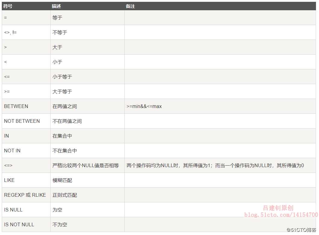 MySQL运算符详解