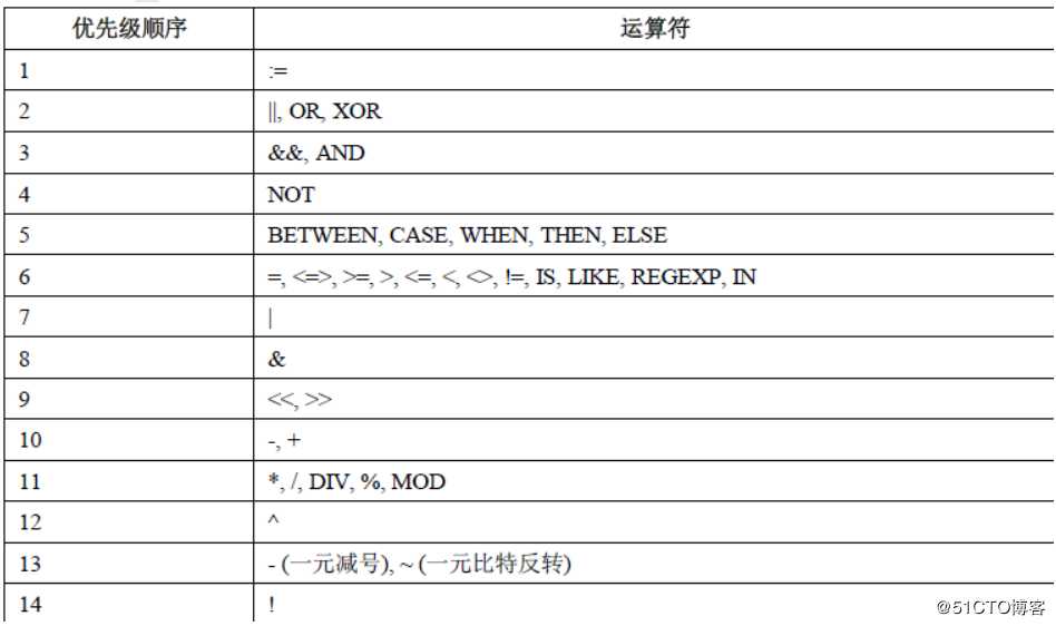 MySQL运算符详解