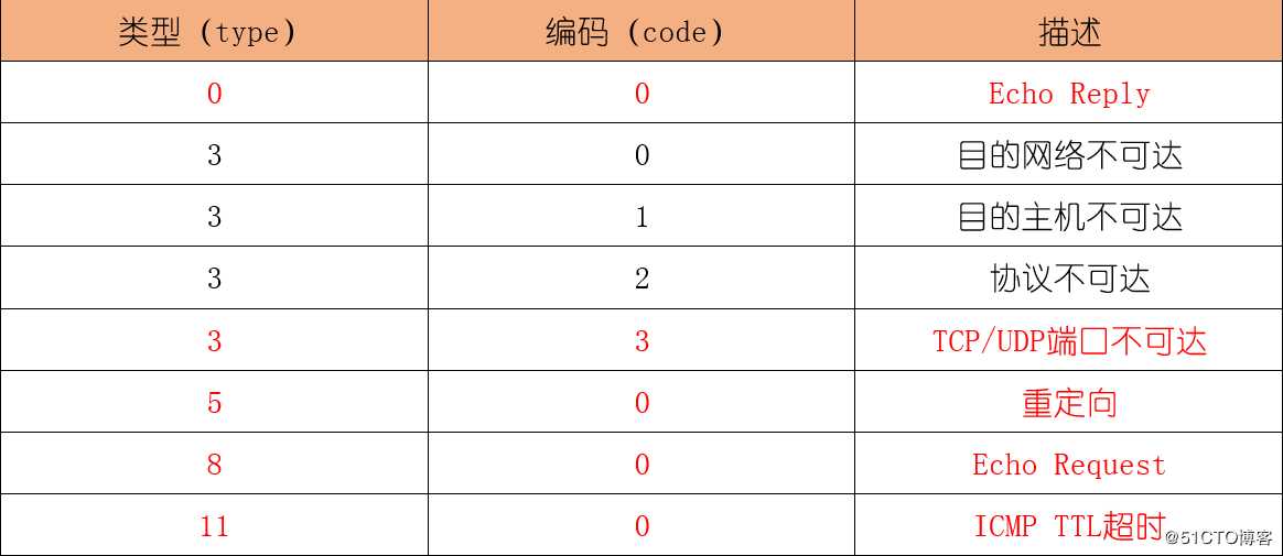 深入浅出网工第二个协议---Internet控制报文协议ICMP