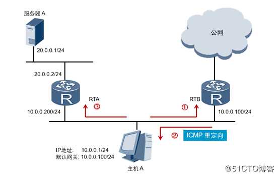 深入浅出网工第二个协议---Internet控制报文协议ICMP