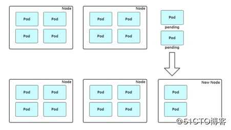 Kubernetes高级进阶之多维度弹性伸缩