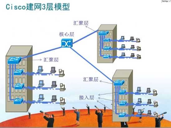 接入层,汇聚层,核心层