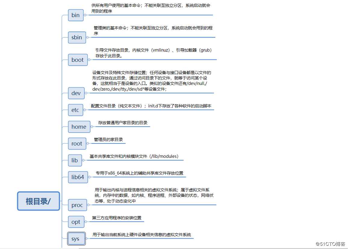 Linux发行版的系统目录名称命名规则以及用途