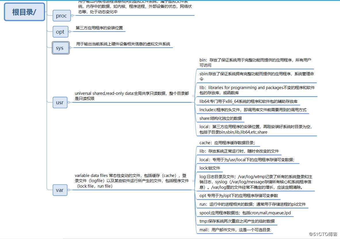 Linux发行版的系统目录名称命名规则以及用途