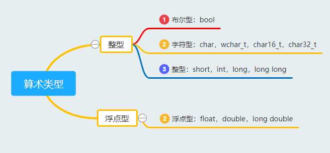 算术类型