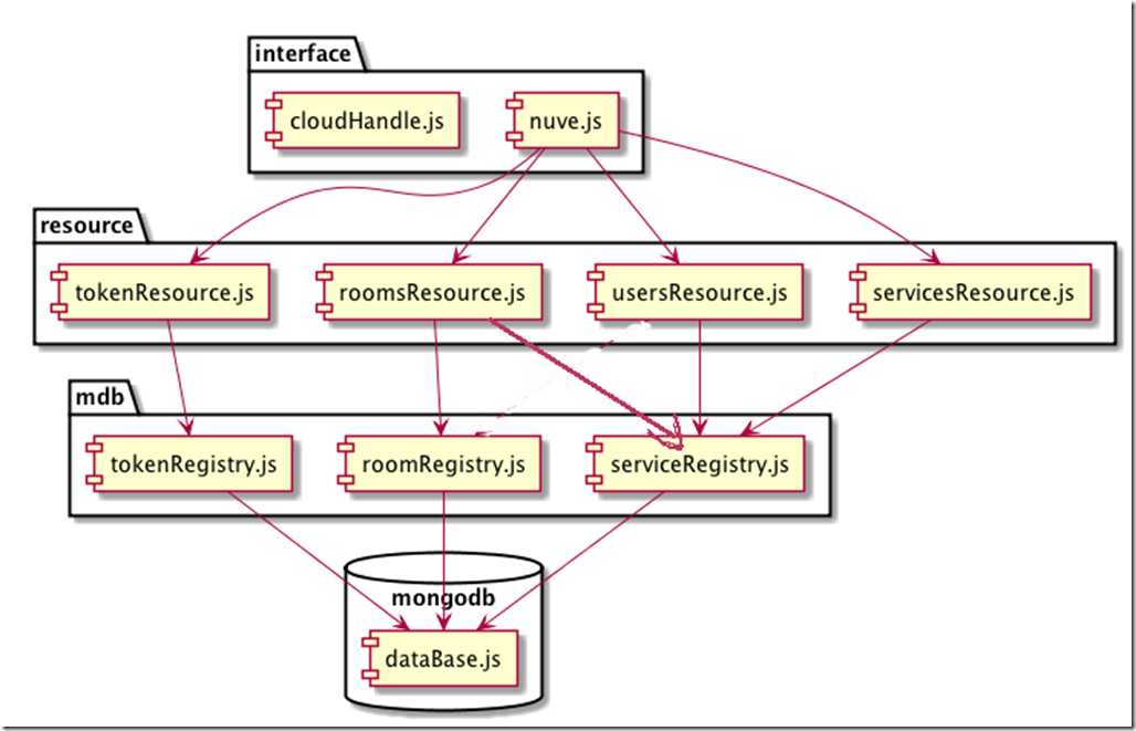 nuve-api-architecture