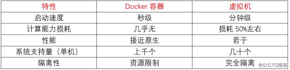 Docker之Namespace与Cgroup