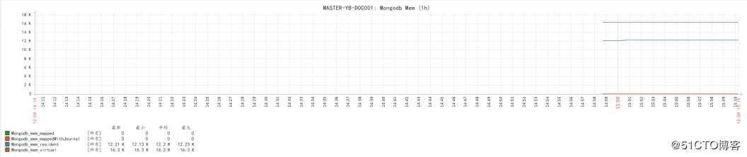 Zabbix3.4监控mongodb状态