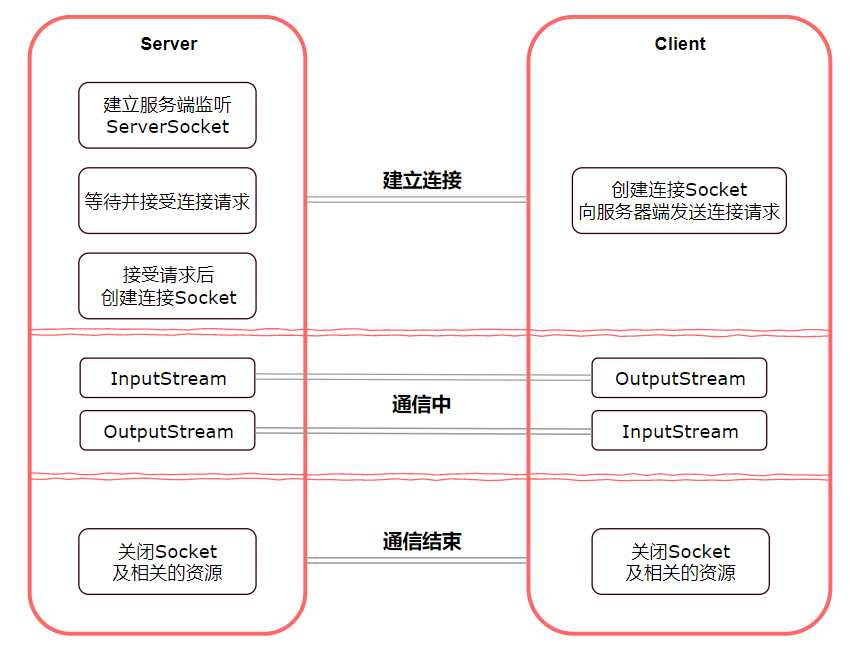 通信模型