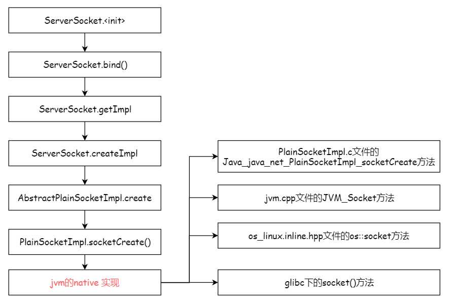 ServerSocket创建