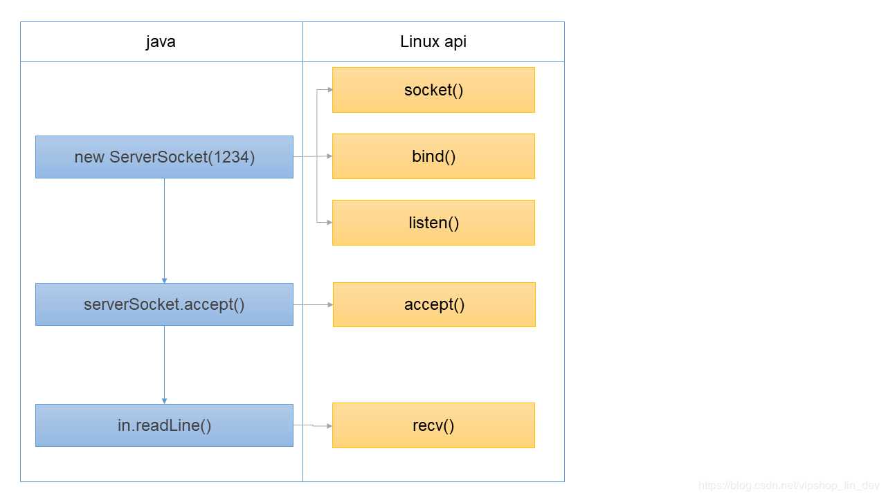 Linux API调用