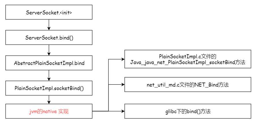 Socket Bind