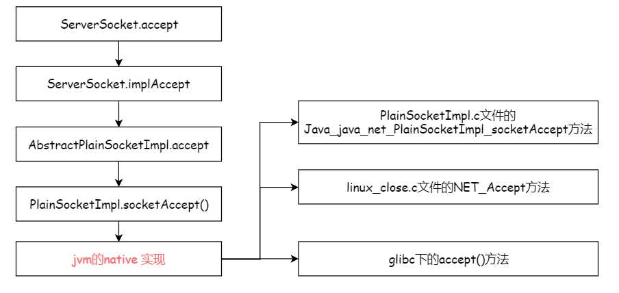 Socket Accept