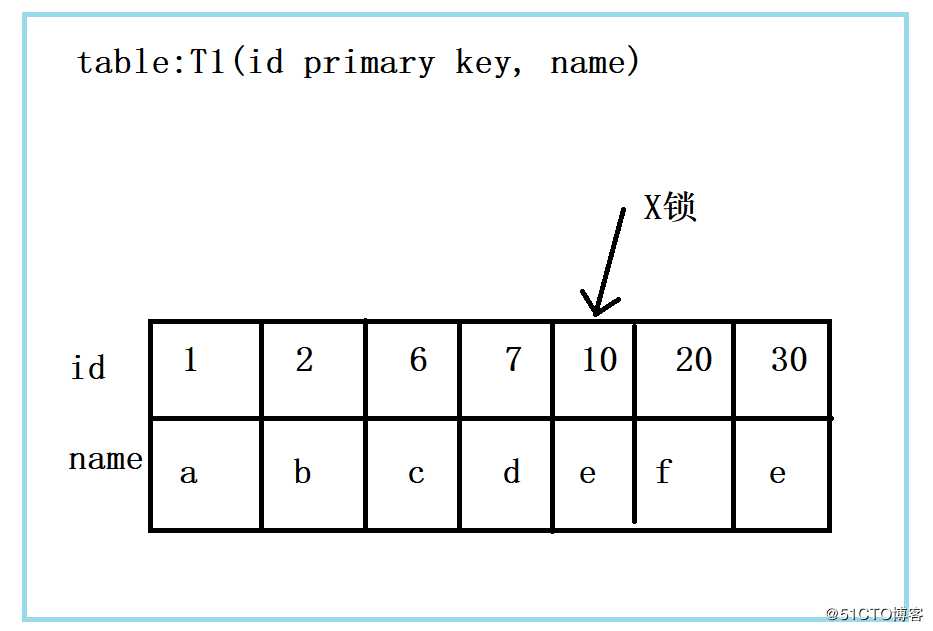 一条简单的更新语句，MySQL是如何加锁的？