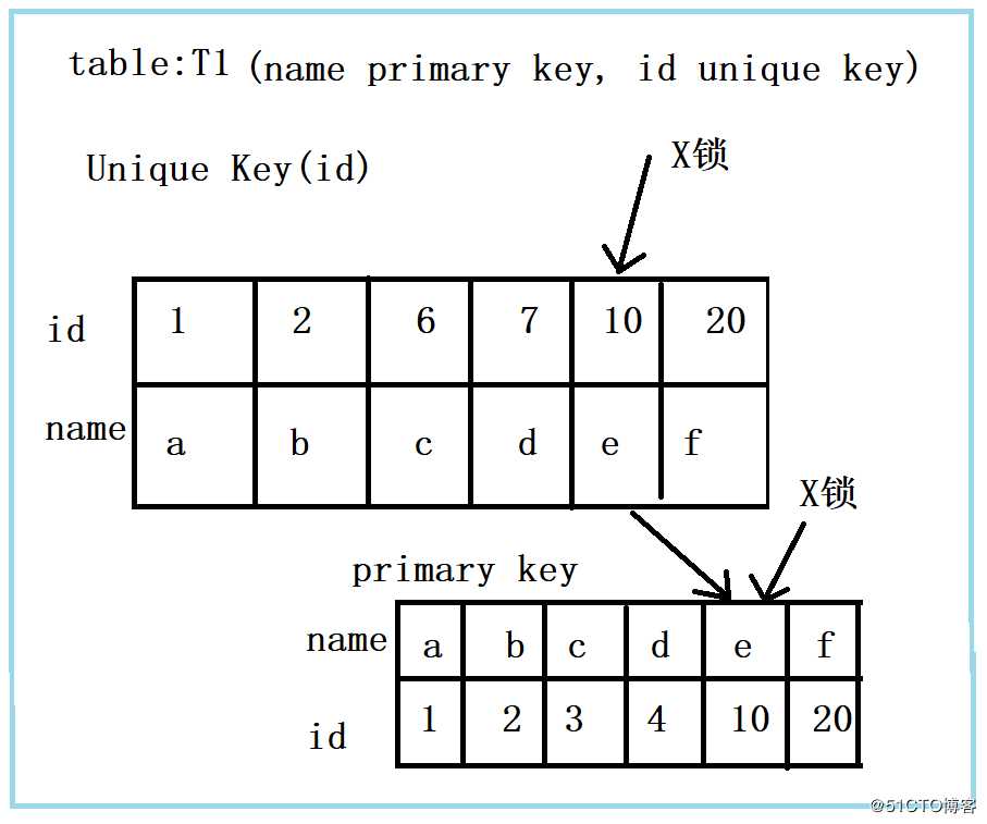 一条简单的更新语句，MySQL是如何加锁的？