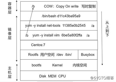 Dockers镜像分层