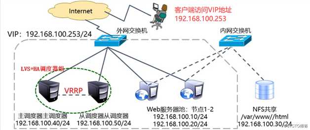 Centos 7搭建LVS+Keepalived高可用Web服务群集